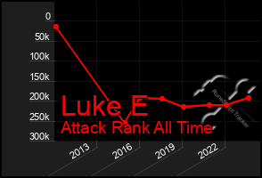 Total Graph of Luke E