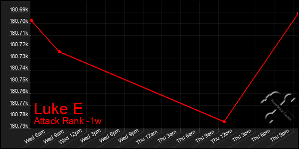 Last 7 Days Graph of Luke E