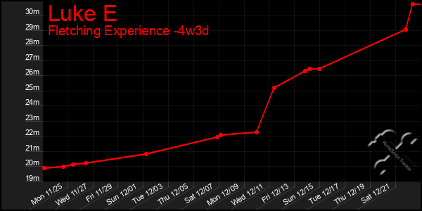 Last 31 Days Graph of Luke E