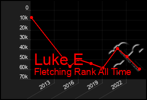 Total Graph of Luke E