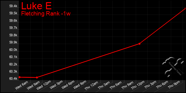 Last 7 Days Graph of Luke E