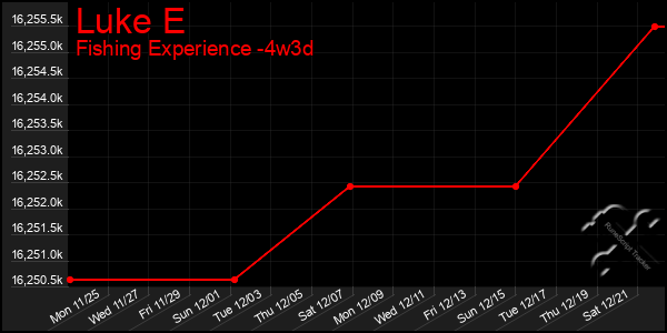 Last 31 Days Graph of Luke E