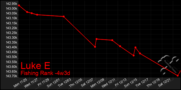 Last 31 Days Graph of Luke E