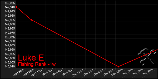 Last 7 Days Graph of Luke E