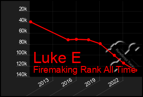 Total Graph of Luke E