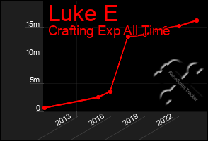 Total Graph of Luke E