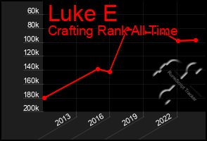 Total Graph of Luke E