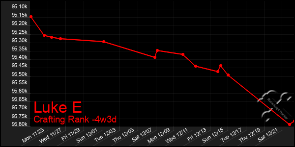 Last 31 Days Graph of Luke E