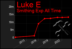 Total Graph of Luke E