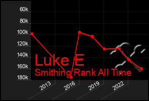 Total Graph of Luke E