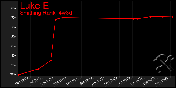 Last 31 Days Graph of Luke E