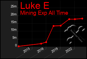 Total Graph of Luke E