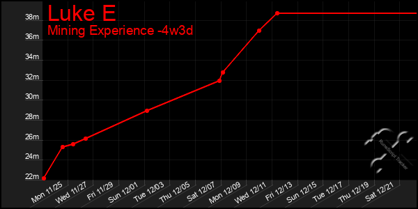 Last 31 Days Graph of Luke E