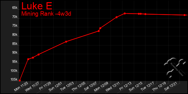 Last 31 Days Graph of Luke E