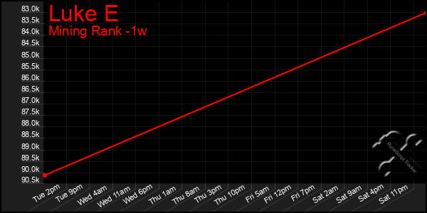 Last 7 Days Graph of Luke E