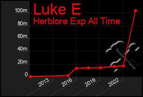 Total Graph of Luke E