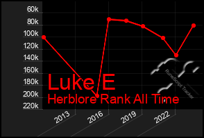 Total Graph of Luke E