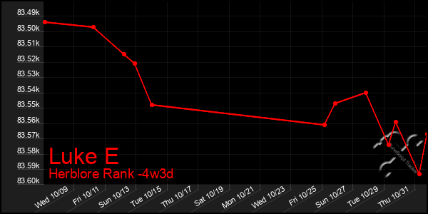 Last 31 Days Graph of Luke E