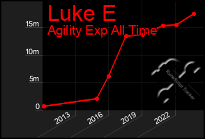 Total Graph of Luke E