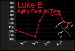 Total Graph of Luke E