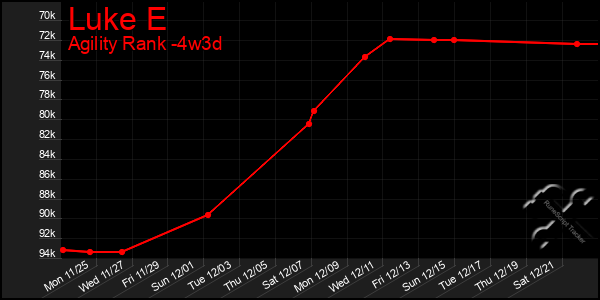 Last 31 Days Graph of Luke E