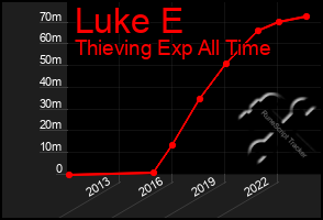 Total Graph of Luke E