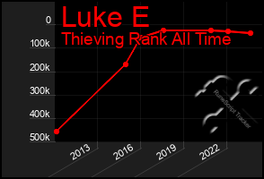 Total Graph of Luke E