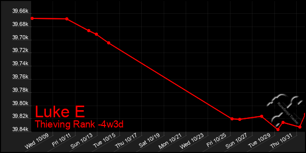 Last 31 Days Graph of Luke E