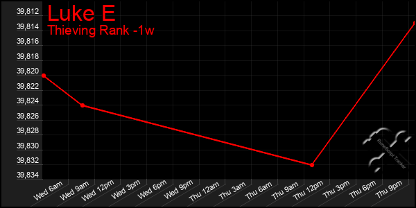 Last 7 Days Graph of Luke E