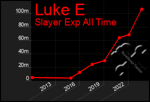 Total Graph of Luke E