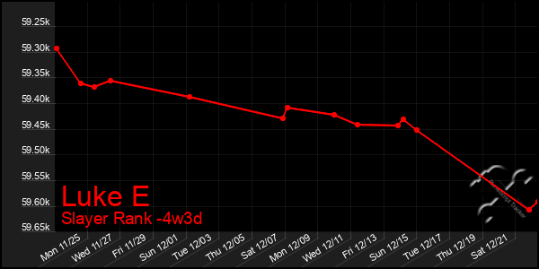 Last 31 Days Graph of Luke E