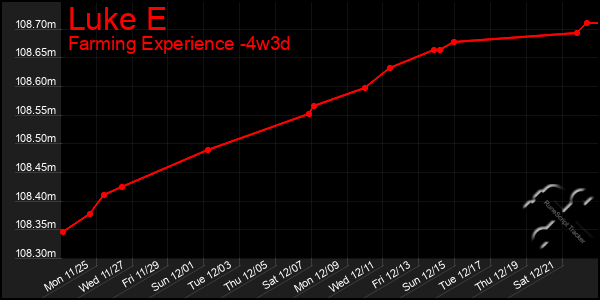 Last 31 Days Graph of Luke E