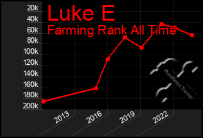 Total Graph of Luke E