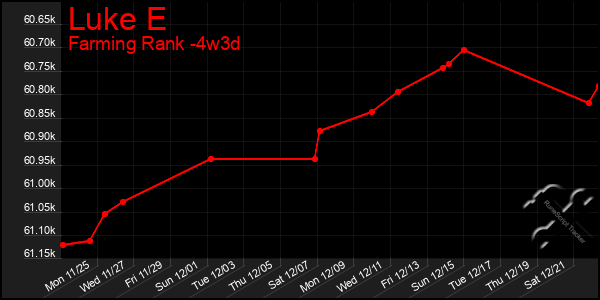 Last 31 Days Graph of Luke E