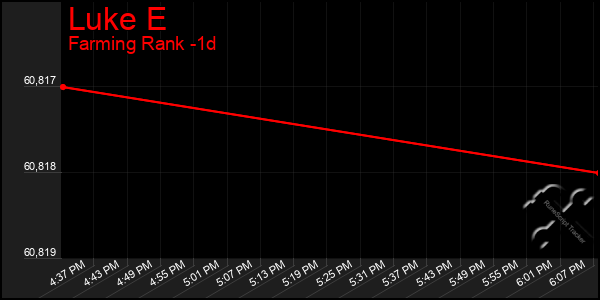 Last 24 Hours Graph of Luke E