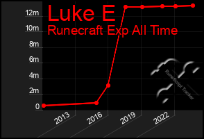 Total Graph of Luke E