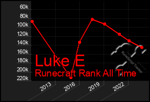 Total Graph of Luke E