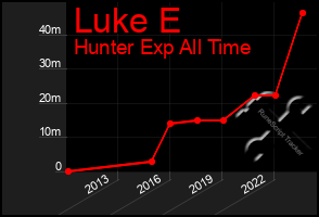 Total Graph of Luke E