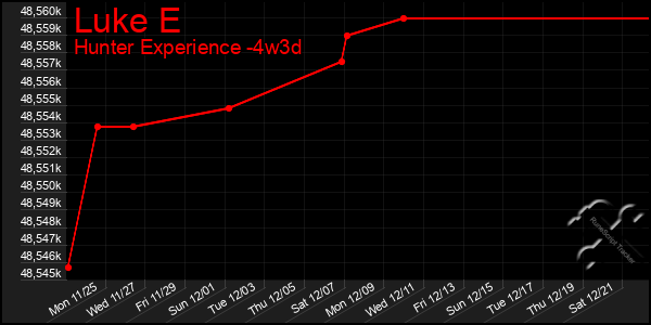 Last 31 Days Graph of Luke E