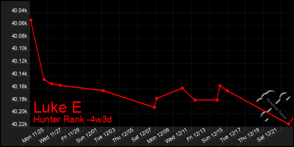 Last 31 Days Graph of Luke E