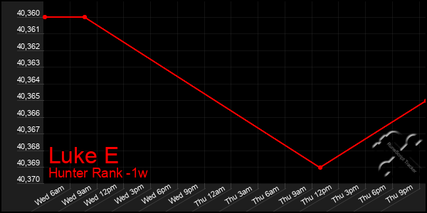 Last 7 Days Graph of Luke E