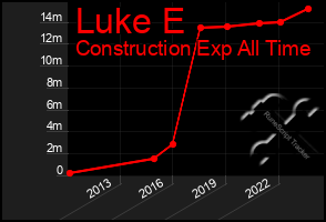 Total Graph of Luke E