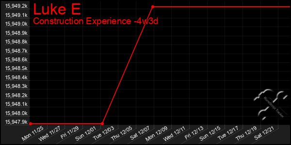 Last 31 Days Graph of Luke E