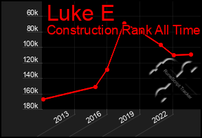 Total Graph of Luke E