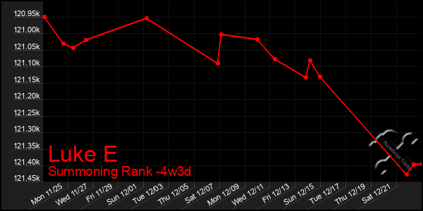 Last 31 Days Graph of Luke E