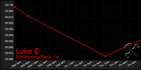 Last 7 Days Graph of Luke E