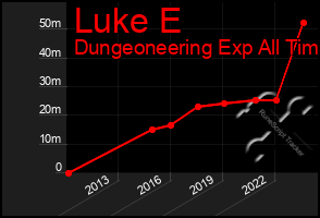 Total Graph of Luke E