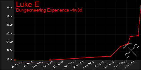 Last 31 Days Graph of Luke E