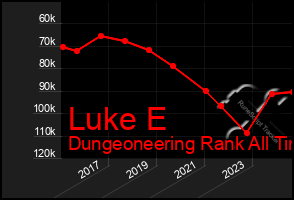 Total Graph of Luke E