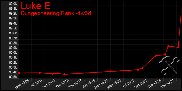 Last 31 Days Graph of Luke E